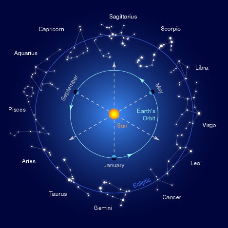 Makar Sankranti Festival