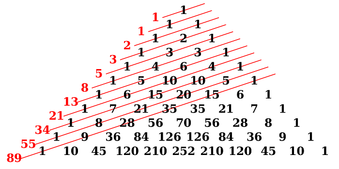 Indians were the first ones to describe the Fibonacci pattern of numbers