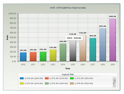 Gold Price Chart Since 2000