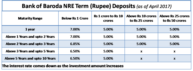 latest-nre-fixed-deposit-interest-rates-2017-welcomenri