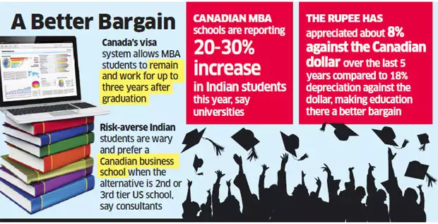 Indian students in Canada