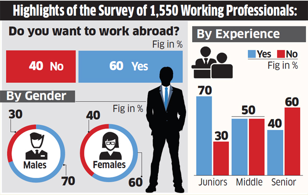 Fewer Indians willing to work abroad: Survey