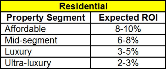 non resident buy residential property in India